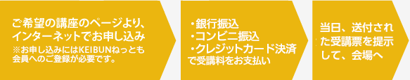 インターネットからのお申し込み手順